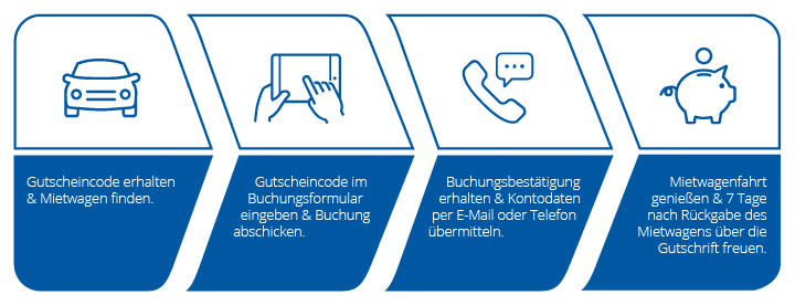 Ablauf Gutschein einlösen